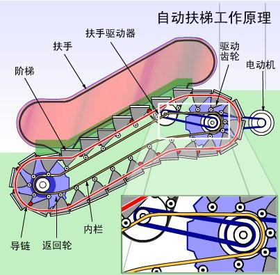 自动扶梯工作原理-苏州富士制御电梯