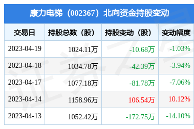 康力电梯(002367):4月19日北向资金减持10.68万股