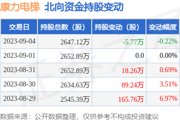 康力电梯(002367):9月4日北向资金减持5.77万股