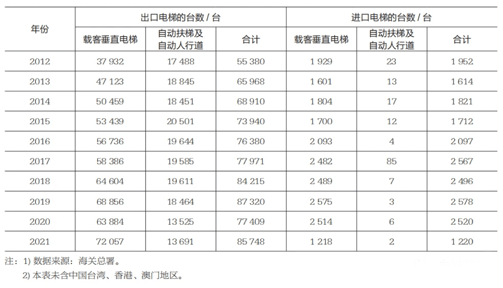 最新:中国电梯行业年产量和保有量、进出口数量统计!