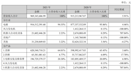 远大智能博林特2021年电梯安装及维保费收入1.97亿元,营收占比20.3%