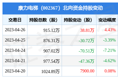 康力电梯(002367):4月26日北向资金增持38.81万股