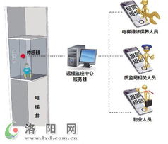 明年年底洛阳市所有电梯将安上远程监控系统