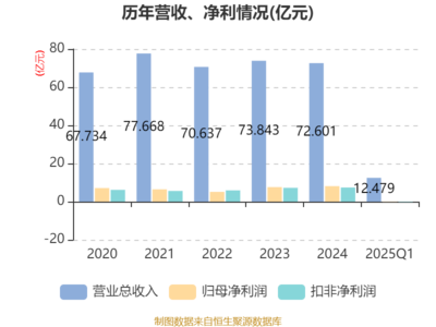 广日股份:2025年一季度实现营业总收入12.48亿元