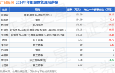 广日股份(600894)年报:2024年净利润同比增6.56%,高管薪酬总额986.03万元同比增28.96%