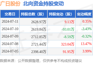 广日股份(600894):7月11日北向资金增持9.13万股