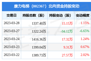 康力电梯(002367):3月28日北向资金增持15.15万股