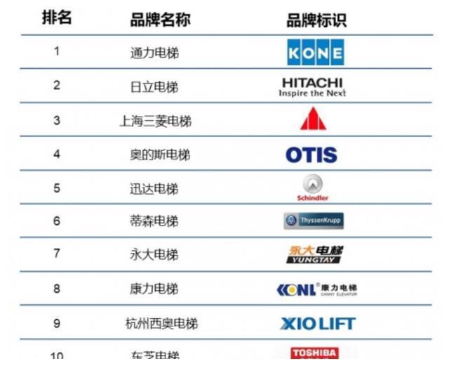 全球排名第一的电梯:胜过日本、美国的品牌,年销售额达770亿元