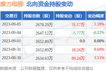 康力电梯(002367):9月5日北向资金增持31.17万股