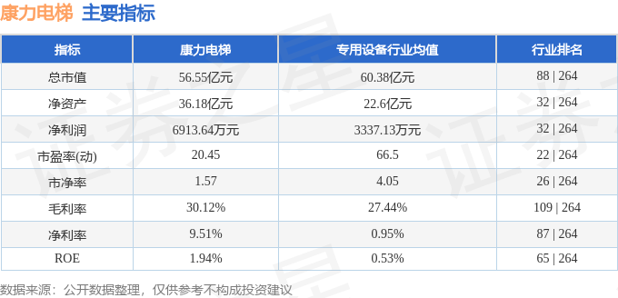 康力电梯(002367)5月6日主力资金净卖出480.59万元