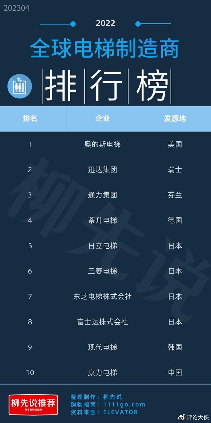 全球电梯大比拼:日立第5,通力排第3,中国企业闯进世界前十行列