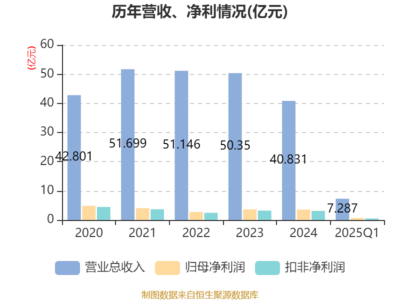 康力电梯:2025年一季度净利润6913.64万元 同比增长28.58%