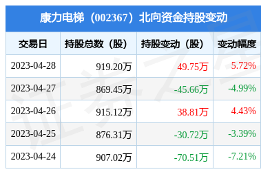 康力电梯(002367):4月28日北向资金增持49.75万股